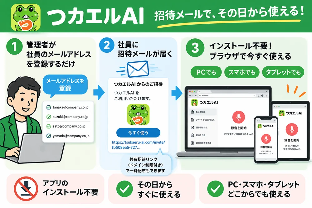 招待メールで、その日から - 管理者が社員のメールアドレスを登録し、招待メールか共有招待リンクで一斉配布、社員はブラウザでその日から使える(イメージ図)